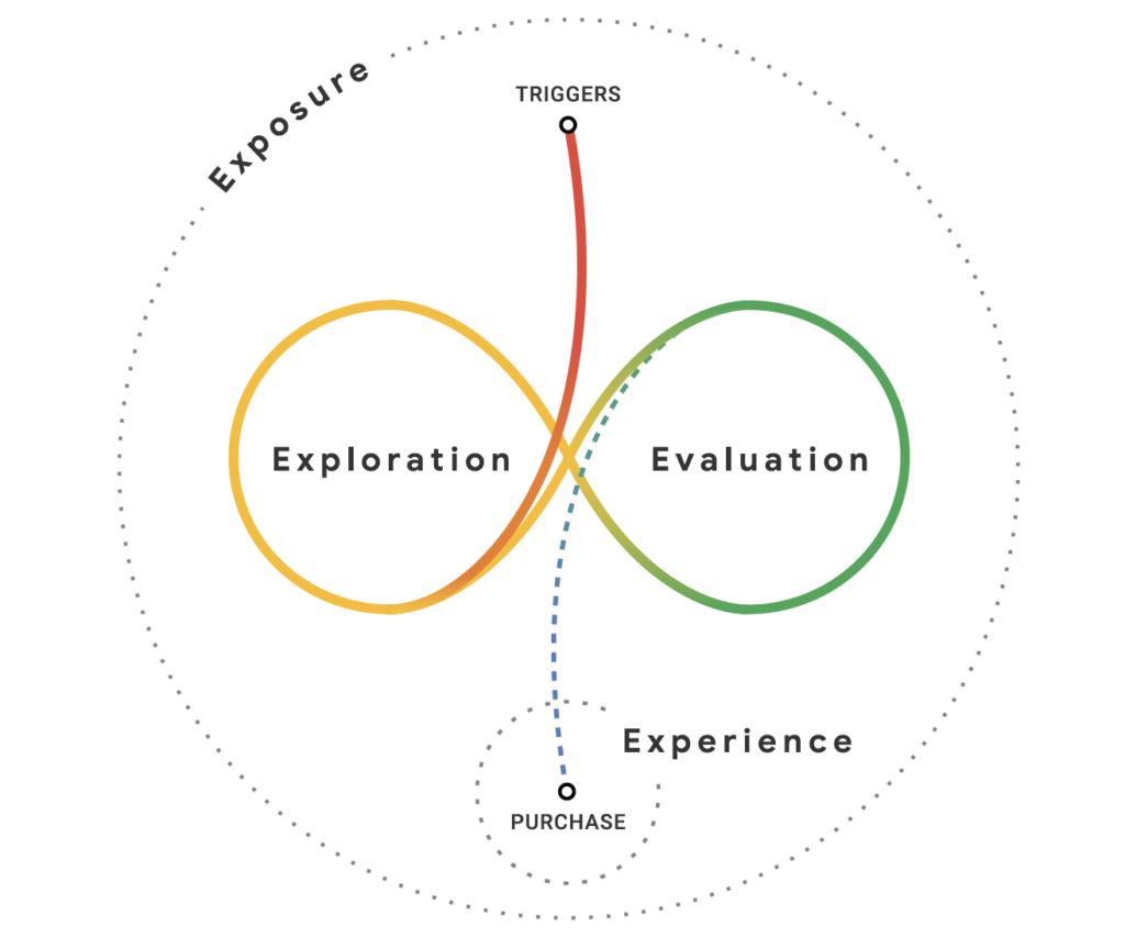 From the linear journey to the experience model. - MarcoMKT